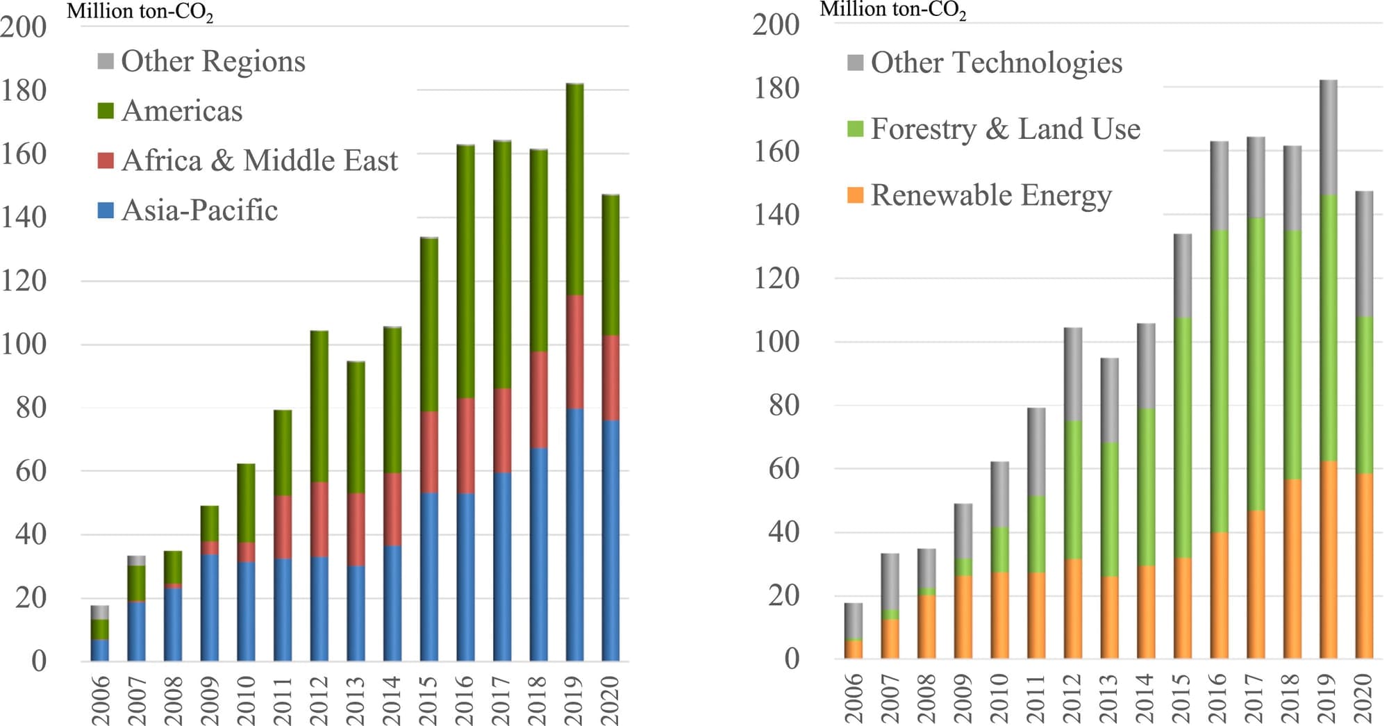Shifting Trends in Carbon Offset Projects: A New Focus on Forestry Management
