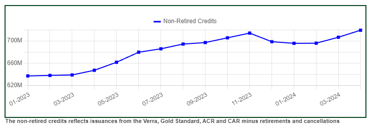 Record Year for Credit Retirements Despite Challenges