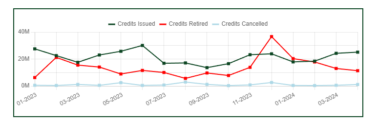 Record Year for Credit Retirements Despite Challenges