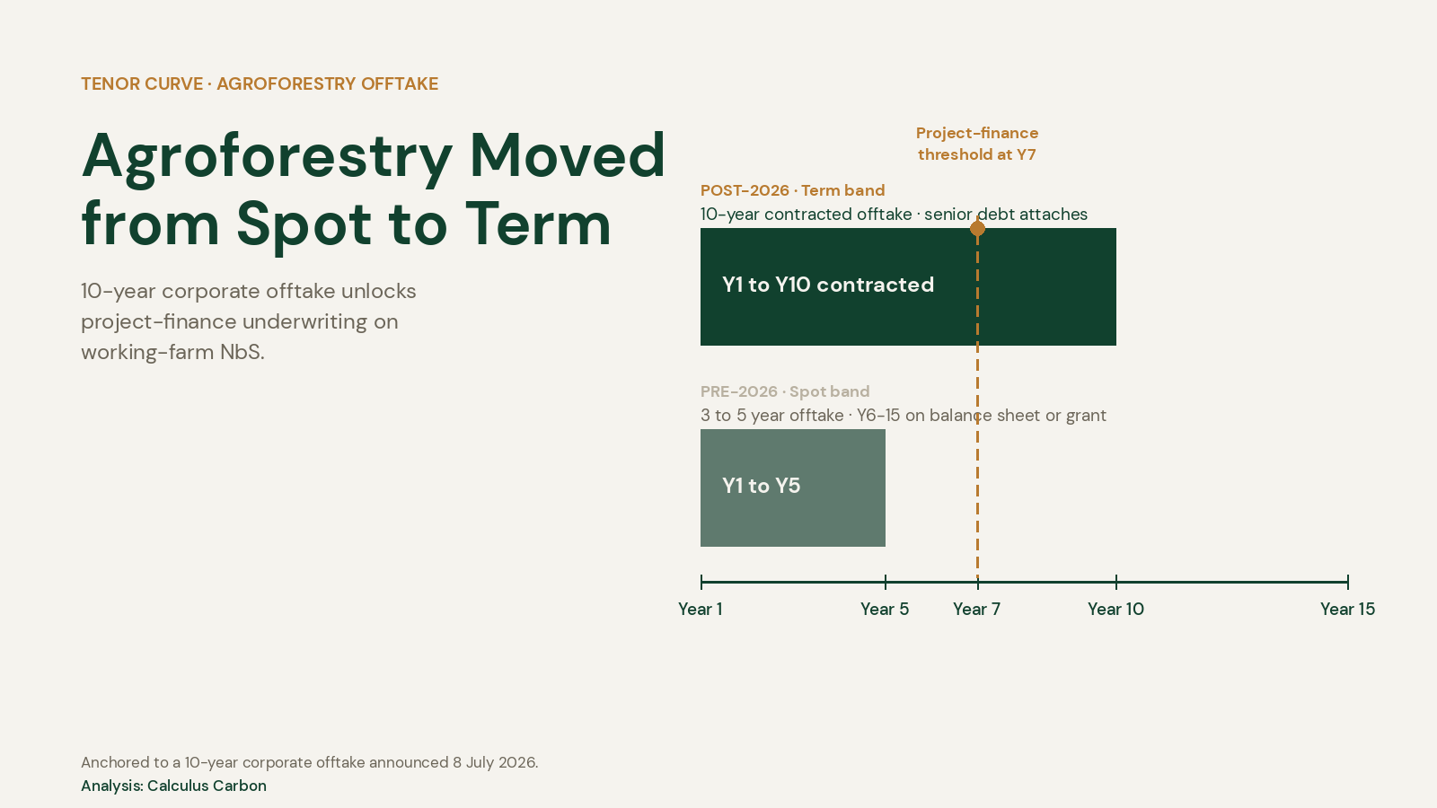 Timeline showing agroforestry offtake tenor moving from 3 to 5 year spot band to 10-year term band, unlocking senior project-finance debt.