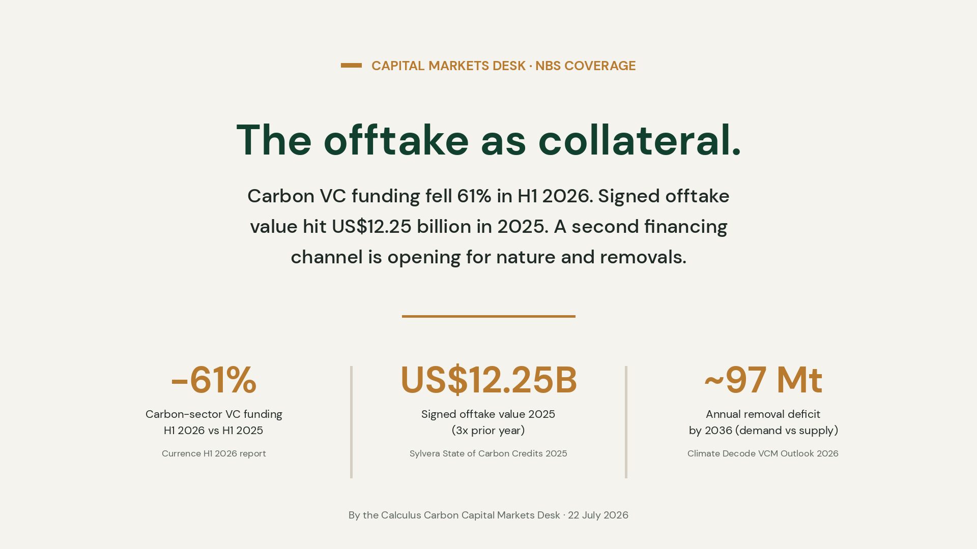 Cover card for the thesis The Offtake as Collateral: carbon VC funding fell 61 percent in H1 2026, signed offtake value hit US$12.25 billion in 2025, and the projected annual removal deficit reaches roughly 97 million tonnes by 2036.