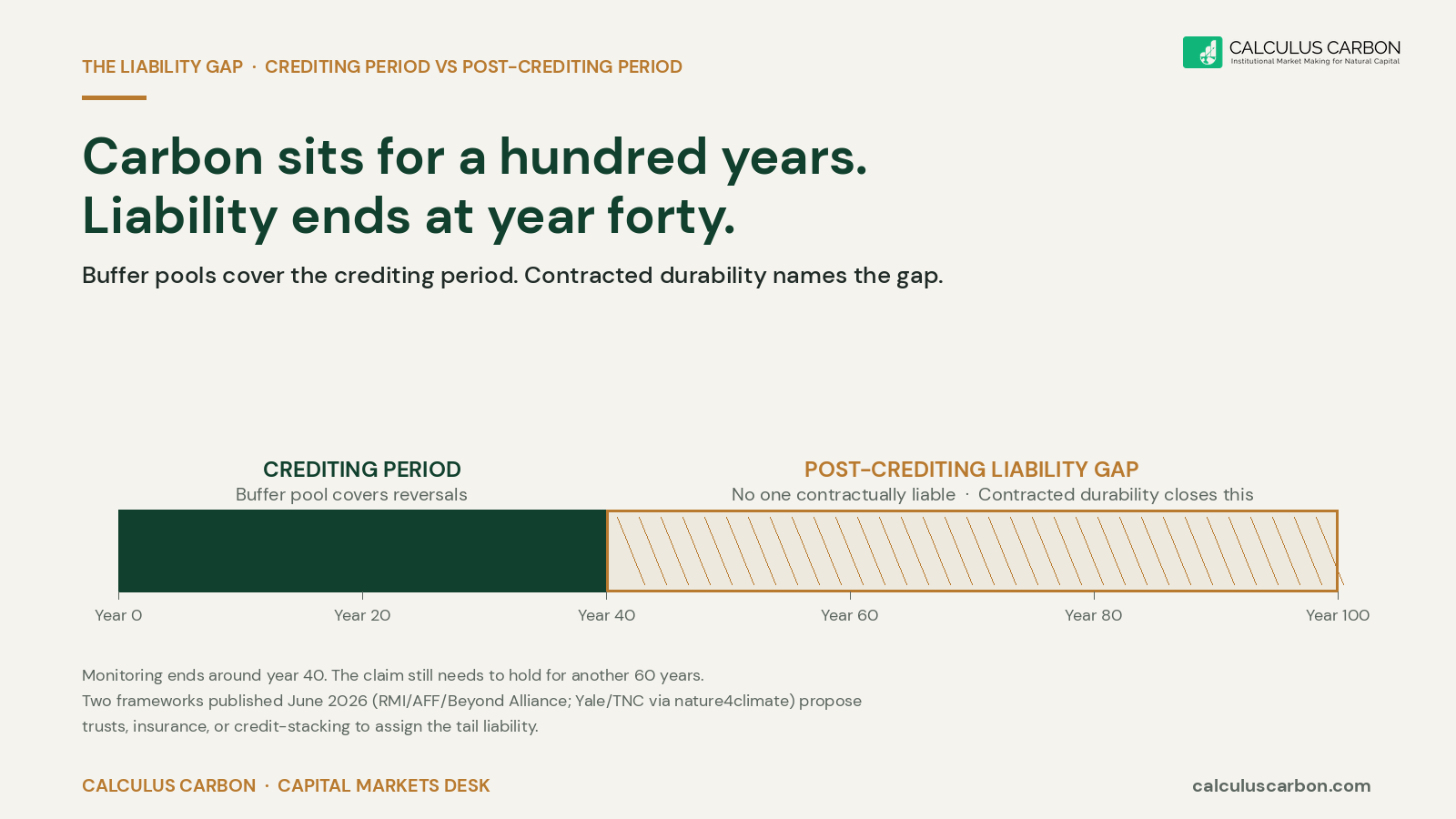Cover card showing the contracted-durability tenor gap: crediting period from year zero to year forty covered by registry buffer pools, followed by the post-crediting-period liability gap from year forty to year one hundred where no party is currently contractually liable.