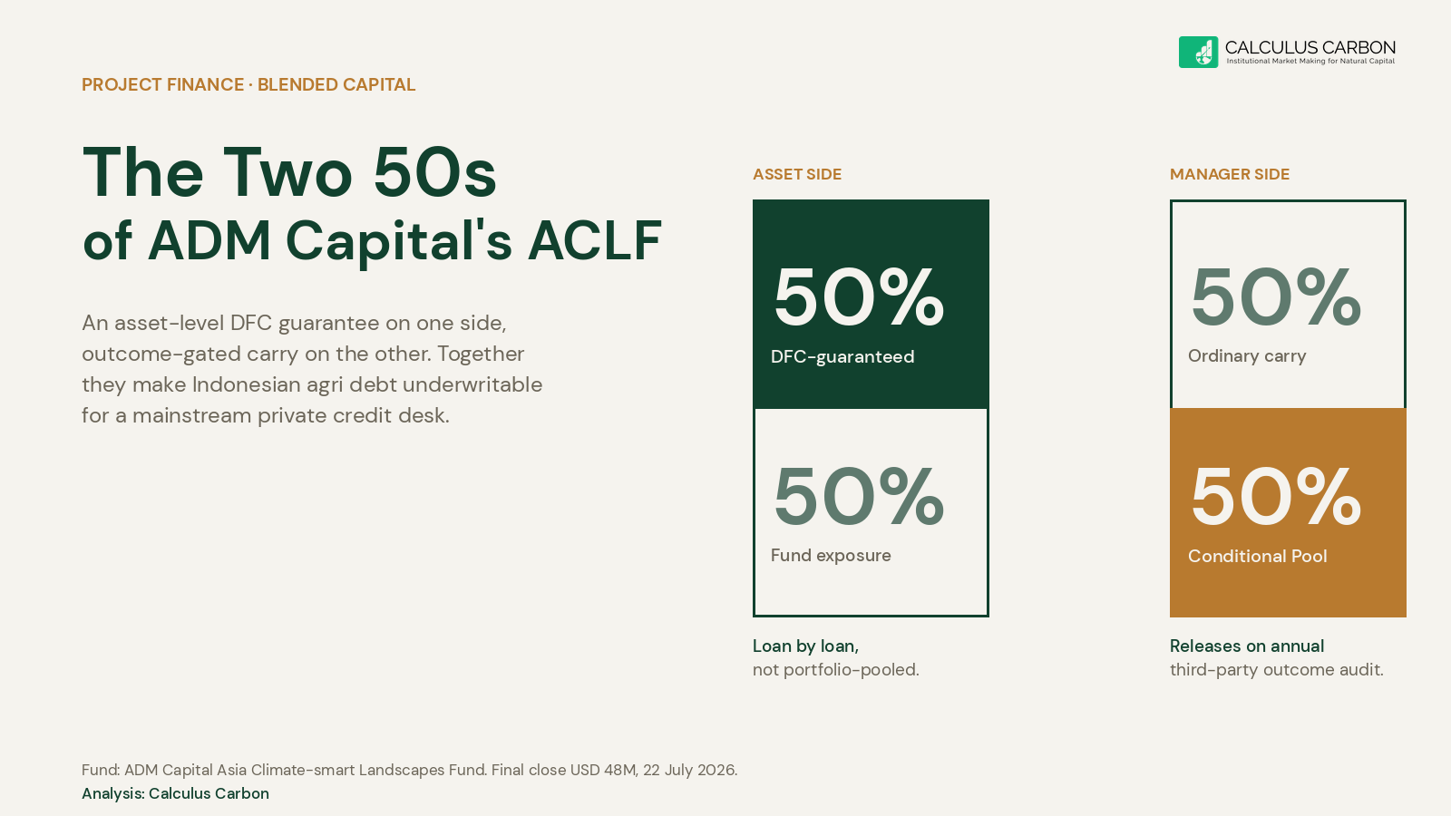 The Asia Climate-smart Landscapes Fund is built on two 50s. On the asset side, every loan carries a fifty per cent guarantee from the US Development Finance Corporation, applied loan by loan rather than pooled. On the manager side, fifty per cent of the general partner’s carried interest sits in a Conditional Carry Pool that only releases when a third-party auditor certifies annual impact outcomes.