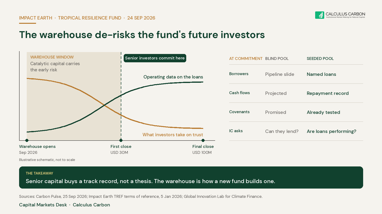 Illustrative schematic: during the warehouse window catalytic capital carries early risk; by first close operating data on the loans rises and what investors take on trust falls. Blind pool versus seeded pool comparison at commitment.
