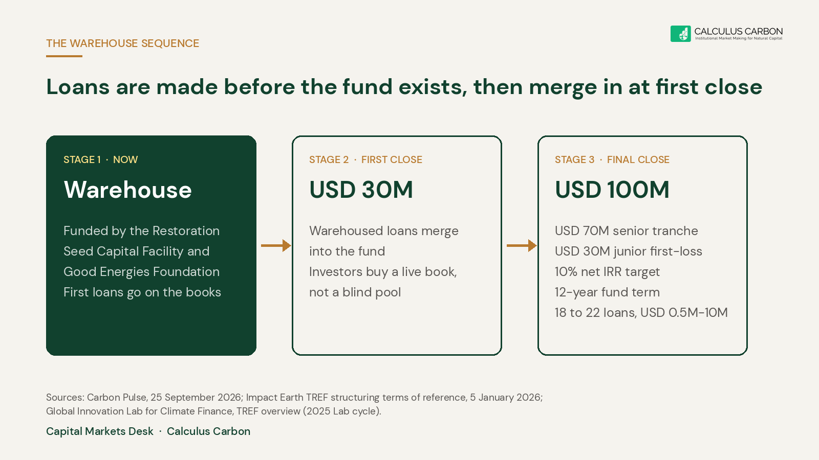 Capital sequence for the Tropical Resilience Fund: catalytic capital funds a warehouse, warehoused loans merge into the fund at first close of USD 30M, and the fund scales to USD 100M with a 70:30 senior and junior split.
