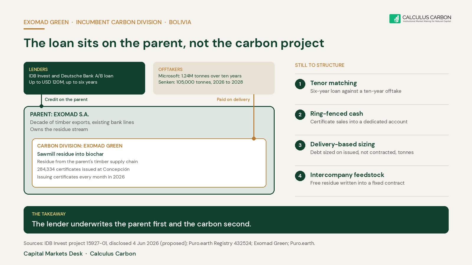 Two routes to financing a carbon removal business: a standalone venture that must prove itself, and an incumbent division whose parent already carries the credit history, with the Exomad IDB Invest and Deutsche Bank A/B loan as the worked example.