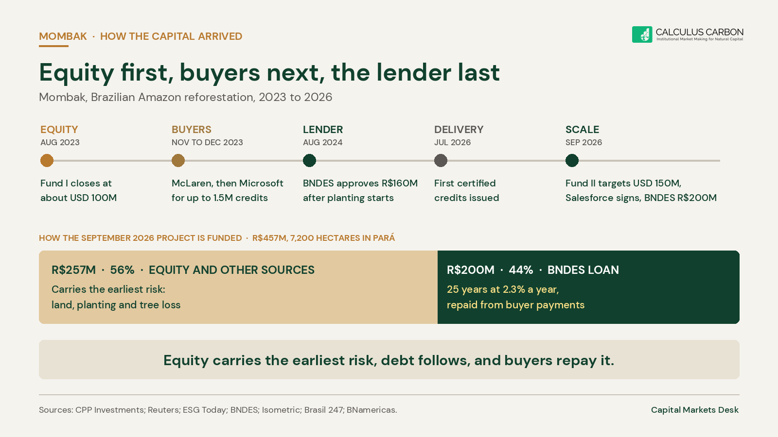 Mombak timeline: equity in August 2023, buyers in late 2023, BNDES lender in August 2024, first credits in July 2026, Fund II and a second BNDES loan in September 2026; project funding split 56% equity and 44% BNDES loan.
