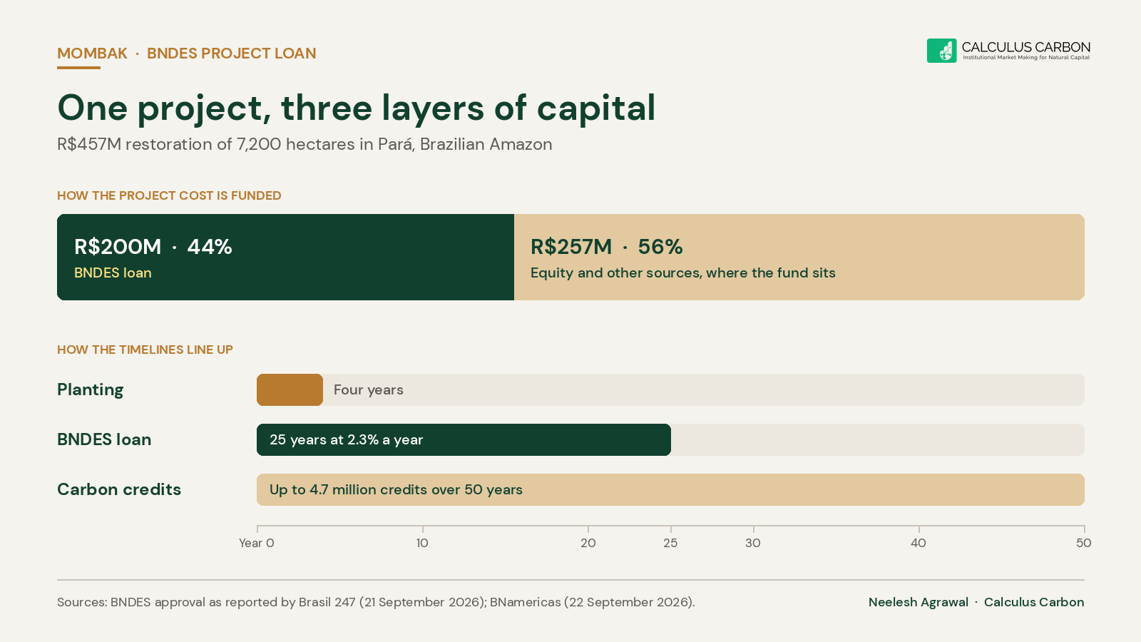 Mombak BNDES project capital stack: R$200M BNDES loan is 44 per cent of R$457M project cost; timeline shows four years of planting, a 25-year loan and 50 years of crediting.