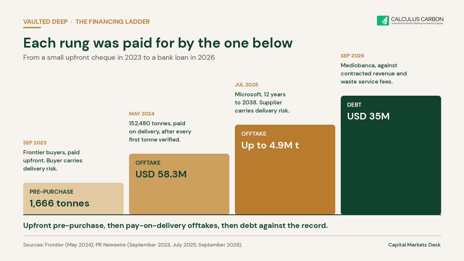 Vaulted Deep financing ladder: 1,666 tonne pre-purchase in September 2023, USD 58.3M Frontier offtake in May 2024, Microsoft offtake of up to 4.9 million tonnes in July 2025, USD 35M Mediobanca debt facility in September 2026.