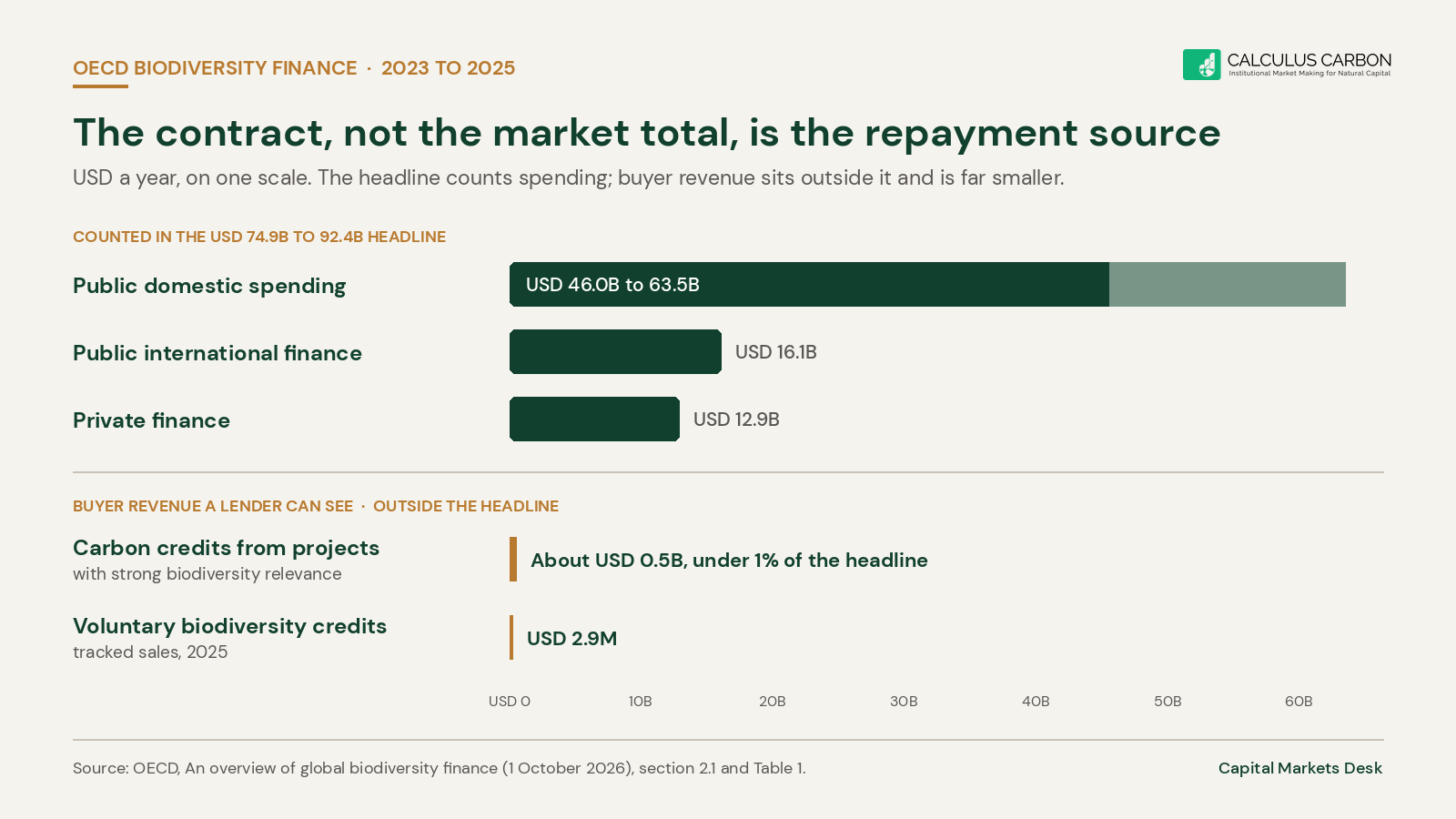 OECD biodiversity finance estimate on one scale: public domestic spending USD 46.0B to 63.5B, public international USD 16.1B, private USD 12.9B, against biodiversity-relevant carbon credit retirements of about USD 0.5B and voluntary biodiversity credits of USD 2.9M in 2025.