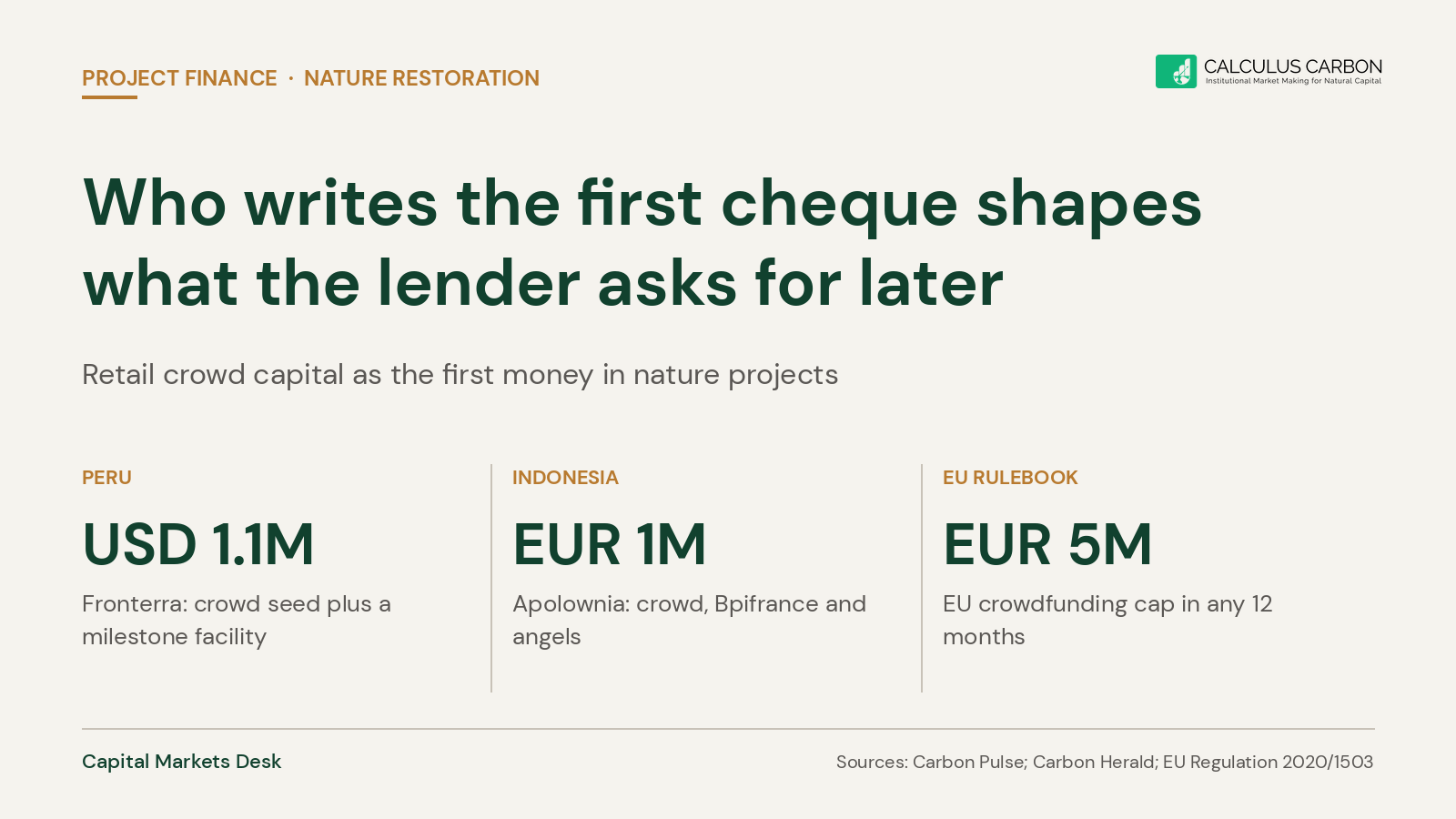 Who writes the first cheque shapes what the lender asks for later. Retail crowd capital in nature project finance.