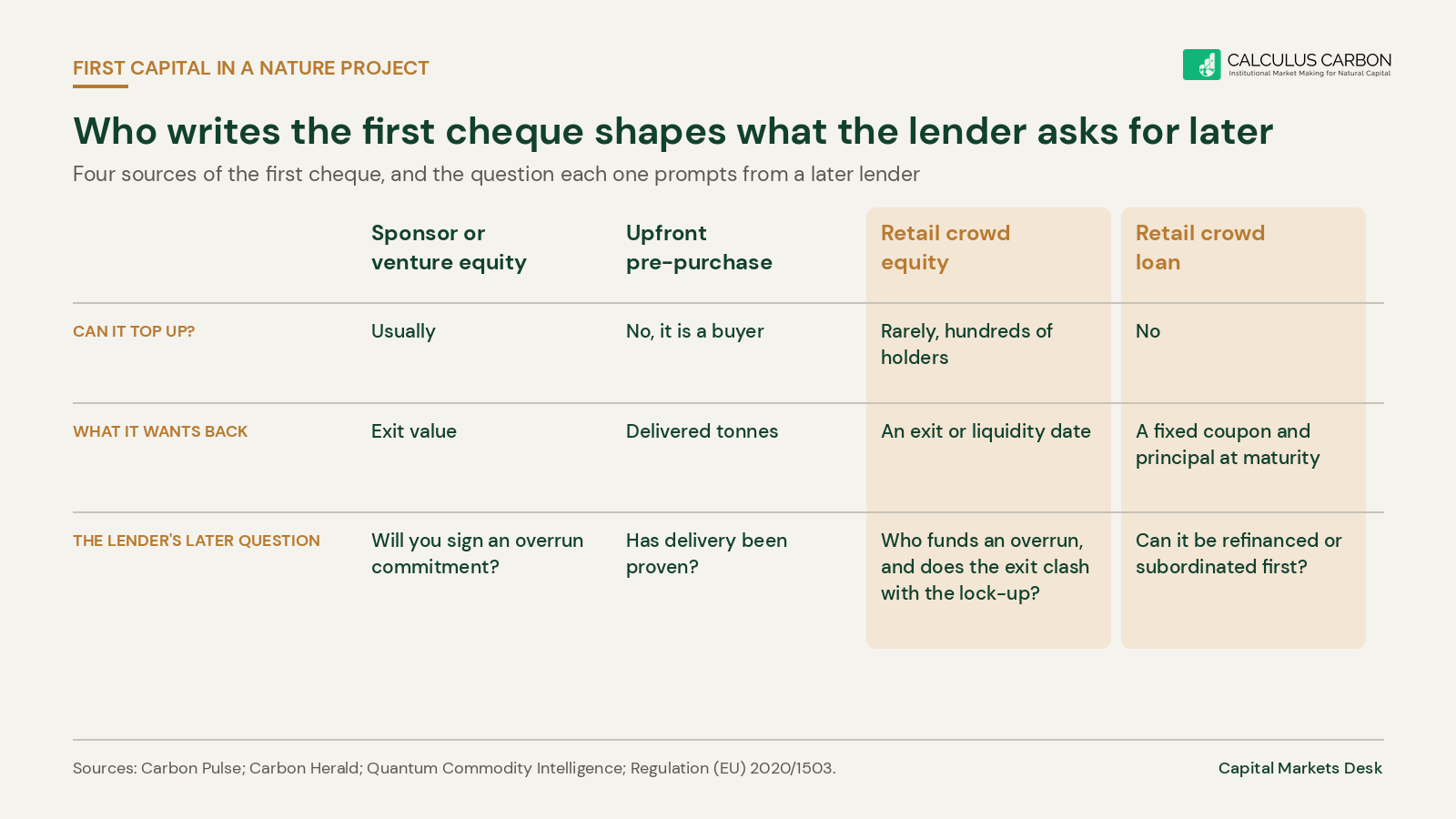 Four sources of first capital in a nature project, sponsor equity, upfront pre-purchase, retail crowd equity and retail crowd loans, compared on follow-on capacity, what the holder expects back, and the question a later lender asks.