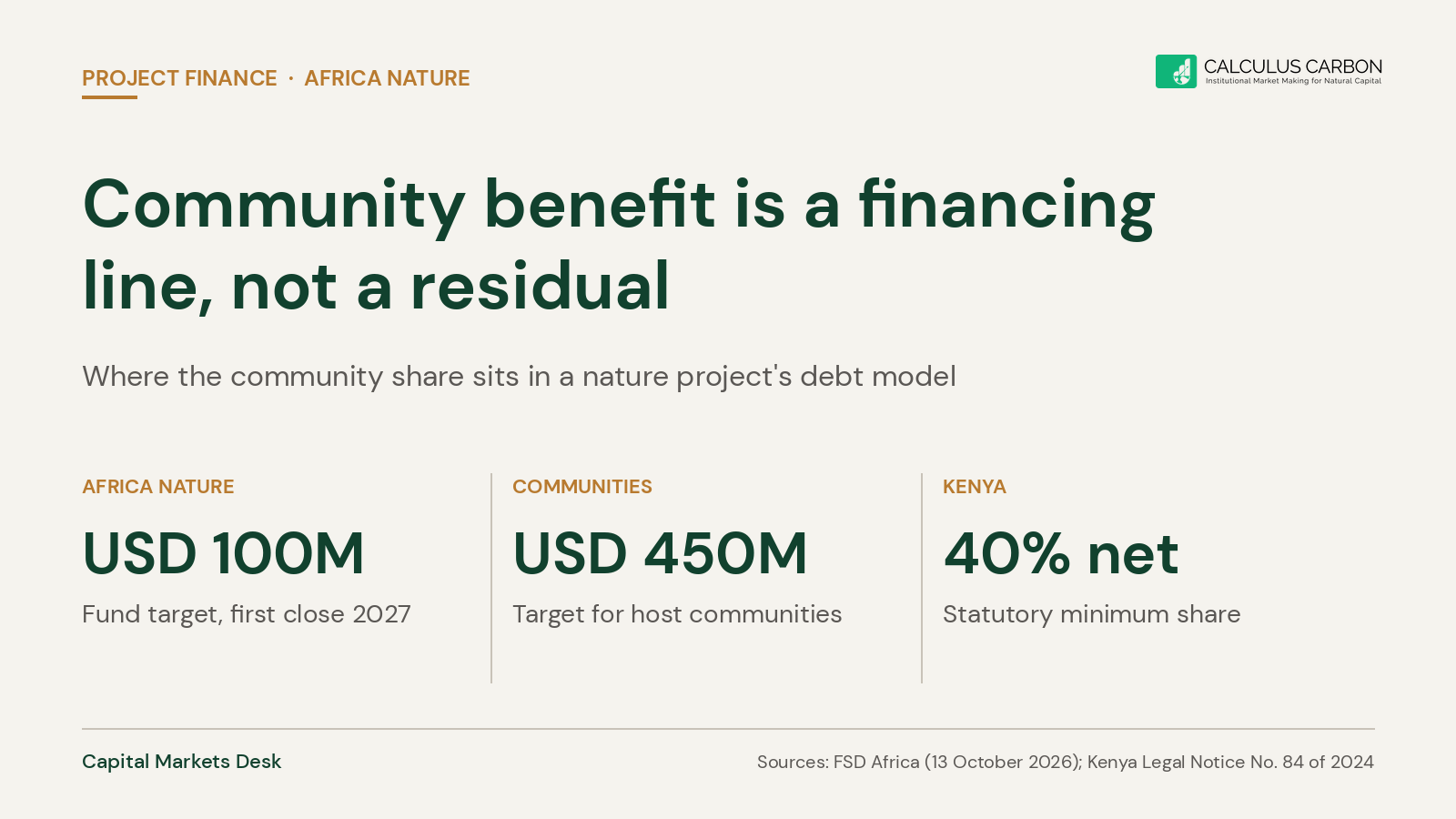 Community benefit is a financing line, not a residual. Where the community share sits in a nature project's debt model.