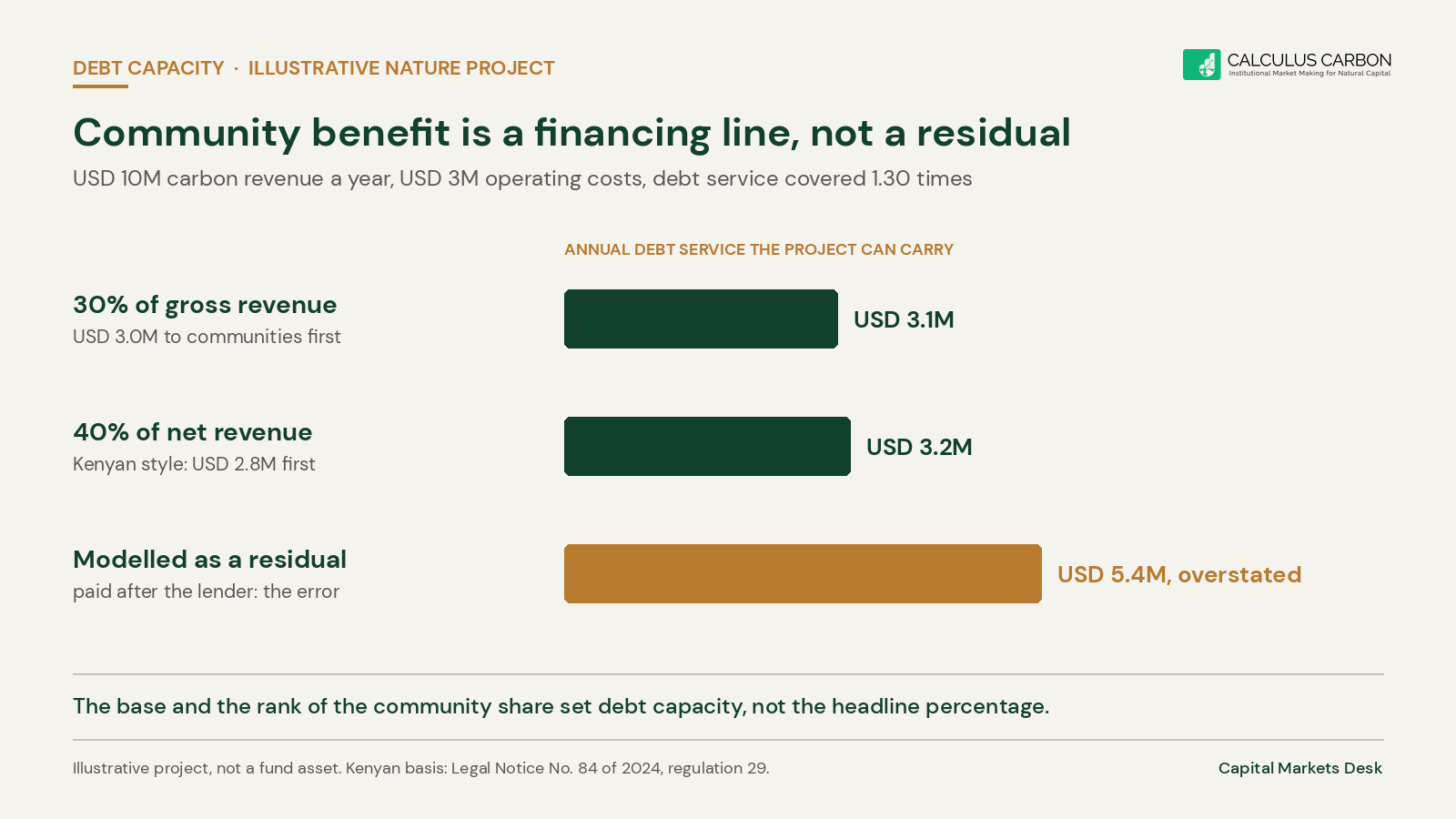 Illustrative nature project with USD 10M of annual carbon revenue and USD 3M of operating costs. Debt capacity at a 1.30 times cover ratio is about USD 3.1M with a 30 per cent gross share, about USD 3.2M with a 40 per cent net share, and an overstated USD 5.4M if the community share is wrongly treated as paid after debt.