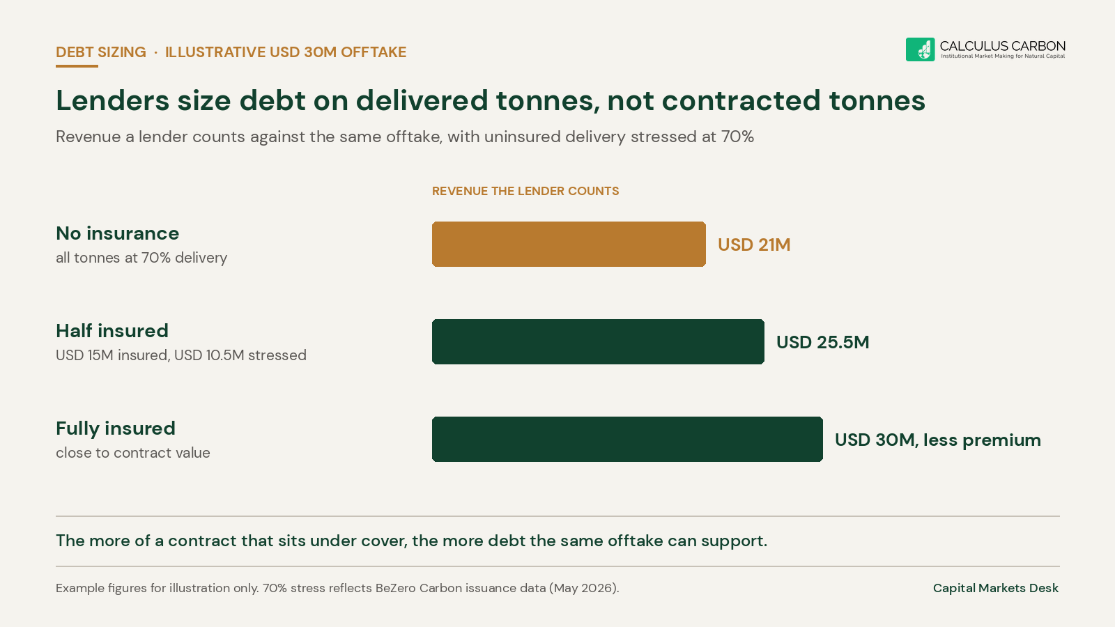 Illustrative carbon removal offtake worth USD 30M. A lender counting uninsured tonnes at a stressed 70 per cent delivery rate counts USD 21M; with half the contract insured it counts USD 25.5M; fully insured, close to USD 30M before the premium.