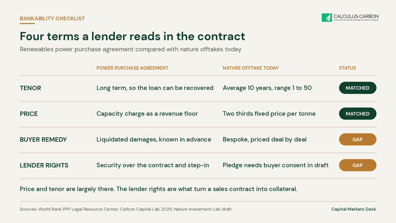 Four terms a lender reads in a power purchase agreement, compared with nature offtakes today: tenor, price, buyer credit and lender rights.
