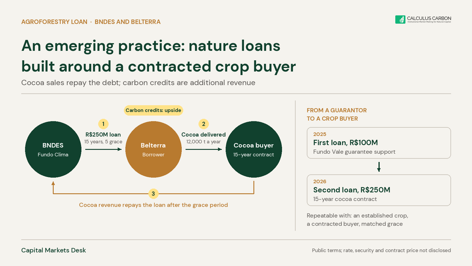 An emerging practice: nature project loans built around a contracted crop buyer, shown through Belterra's R$250M BNDES loan.