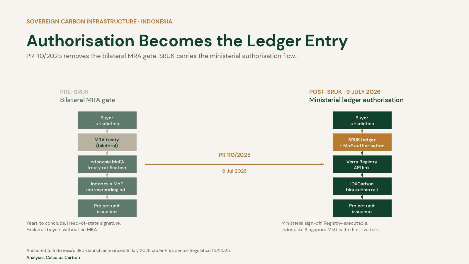 Indonesia's SRUK: Authorisation Becomes the Ledger Entry