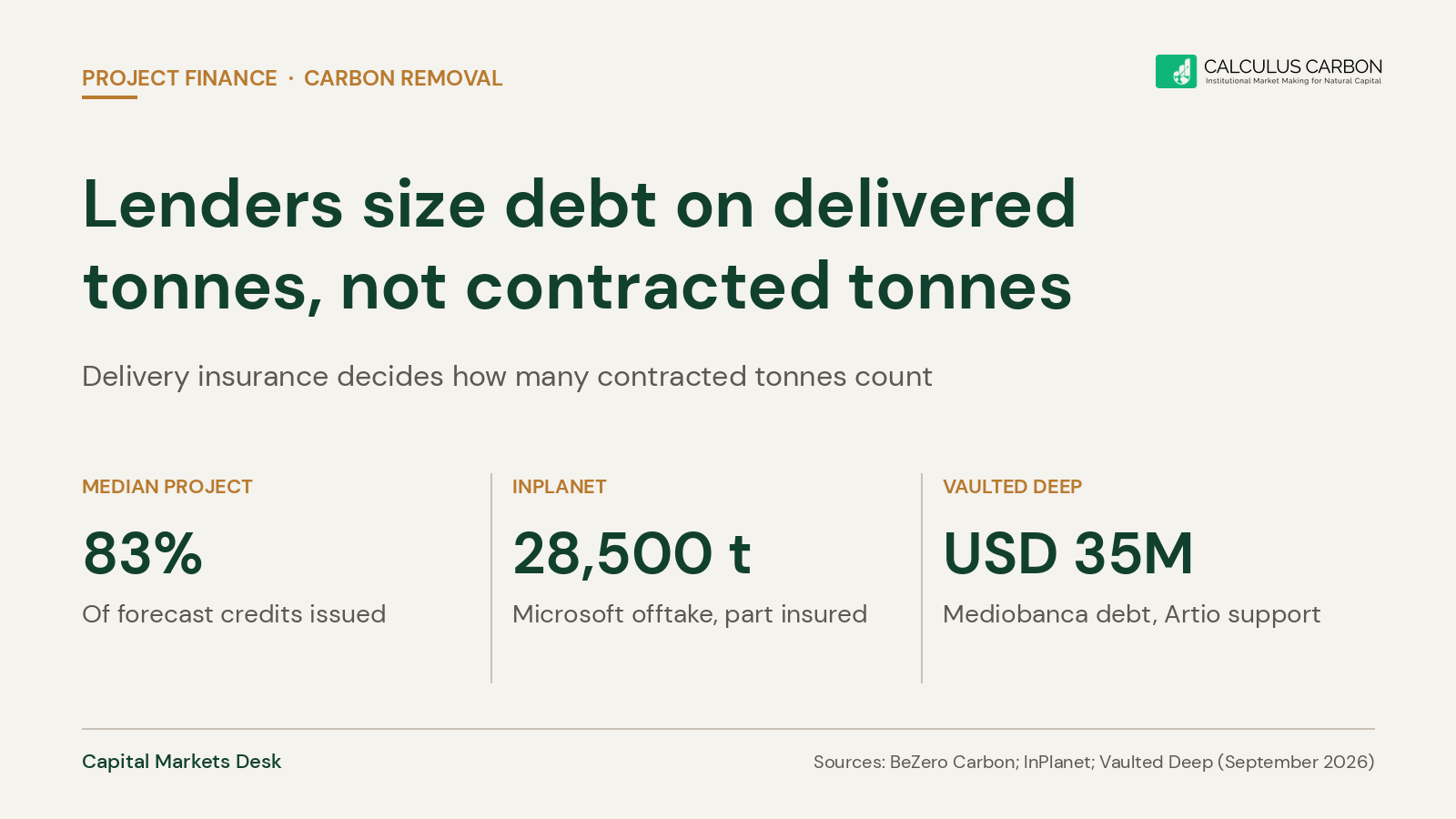 Contracted Is Not Delivered: How Delivery Insurance Changes What A Lender Will Lend Against A Carbon Removal Offtake