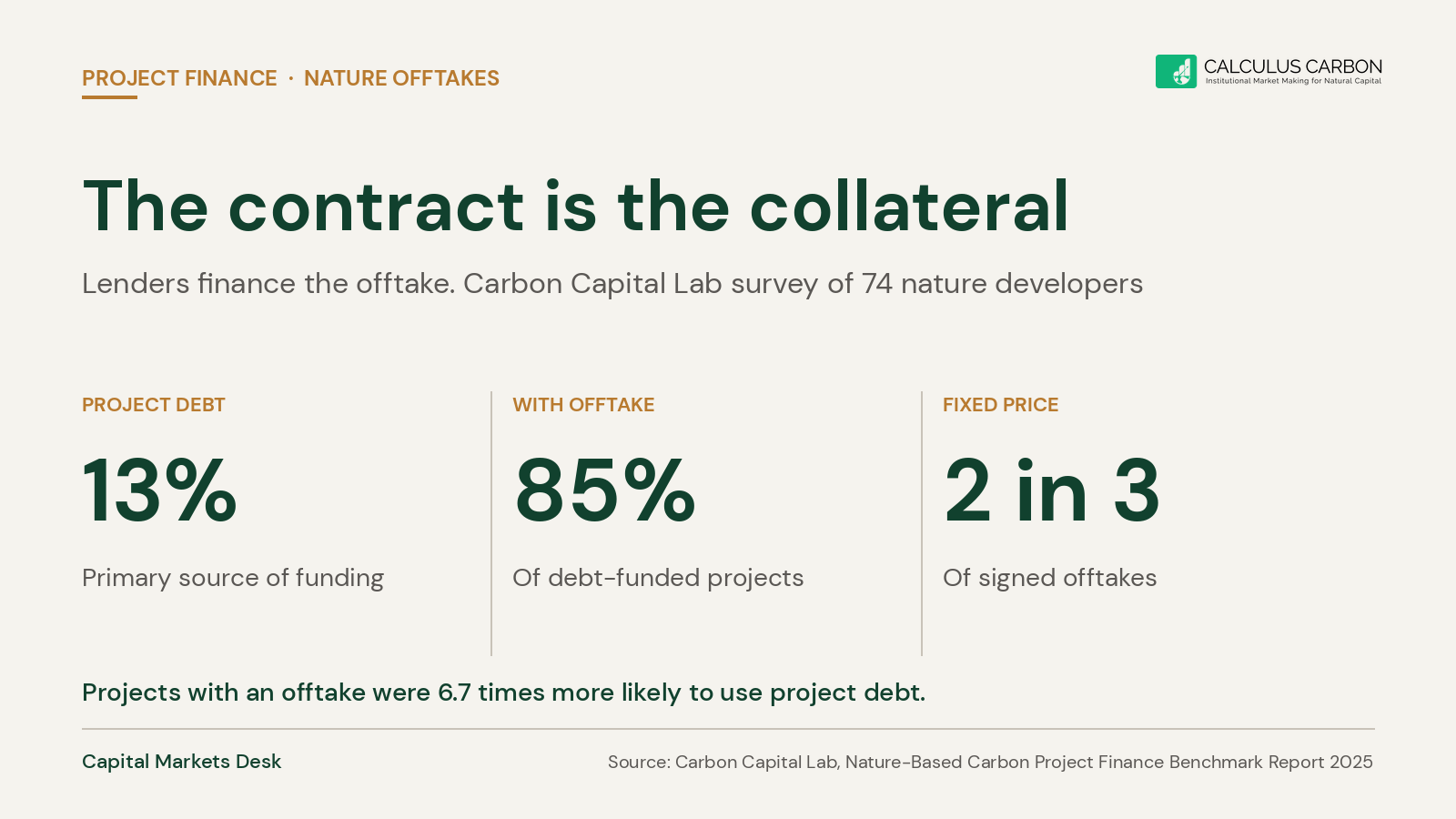 The Contract Is the Collateral: What Nature Finance Should Borrow from the Renewables Power Purchase Agreement
