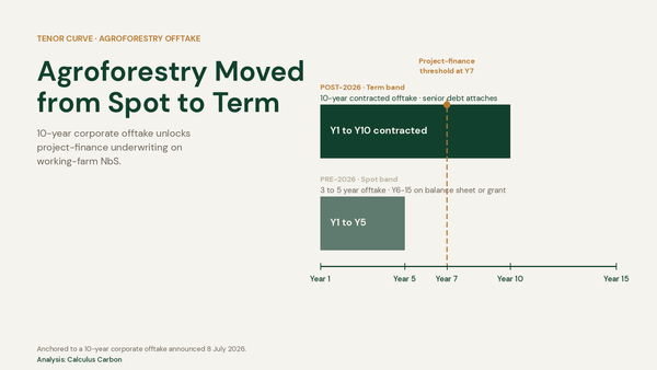 Agroforestry Moved from Spot to Term: Why 10-Year Corporate Offtake Makes Working-Farm NbS Project-Financeable