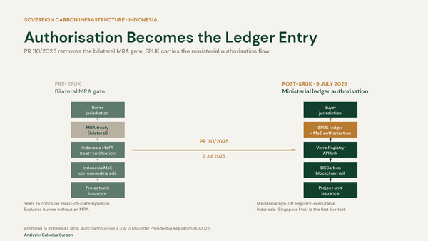 Indonesia's SRUK: Authorisation Becomes the Ledger Entry