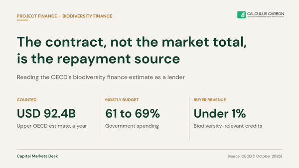 The contract, not the market total, is the repayment source. OECD biodiversity finance estimate read as a lender.